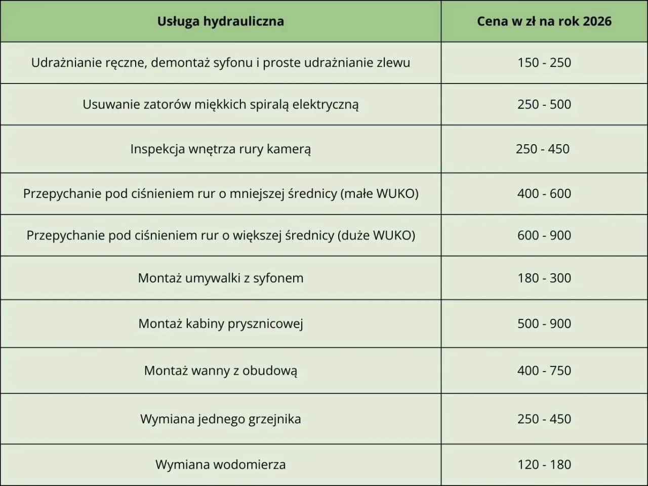 Ile kosztuje hydraulik? Poznaj cennik i uniknij ukrytych kosztów