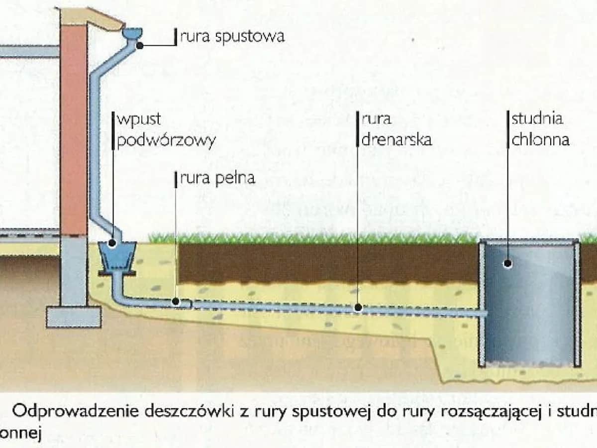 Głębokość odprowadzenia wody z rynien: Jak uniknąć awarii?